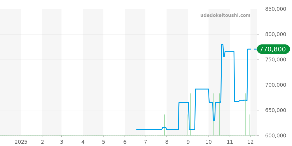 232.32.46.51.01.003 - オメガ シーマスター 価格・相場チャート(平均値, 1年)