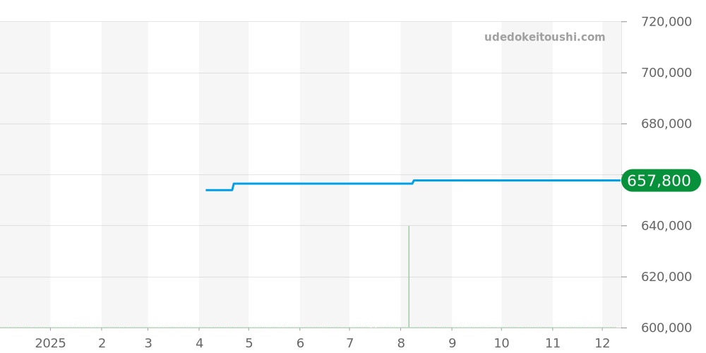 232.32.46.51.01.005 - オメガ シーマスター 価格・相場チャート(平均値, 1年)