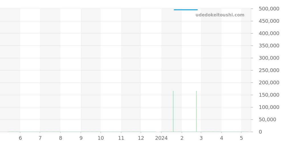 232.33.38.20.01.001 - オメガ シーマスター 価格・相場チャート(平均値, 1年)