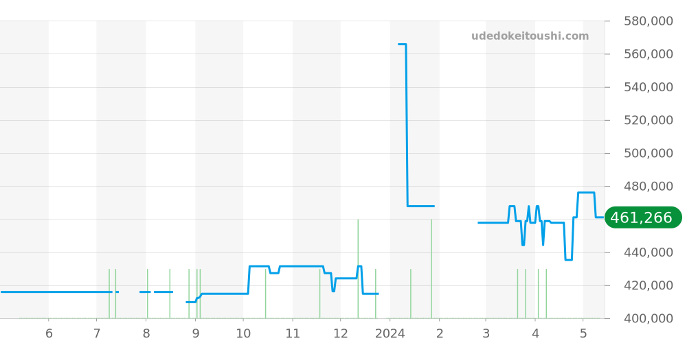 232.33.38.20.01.002 - オメガ シーマスター 価格・相場チャート(平均値, 1年)