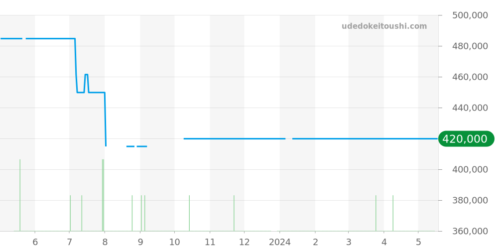 232.33.38.20.04.001 - オメガ シーマスター 価格・相場チャート(平均値, 1年)