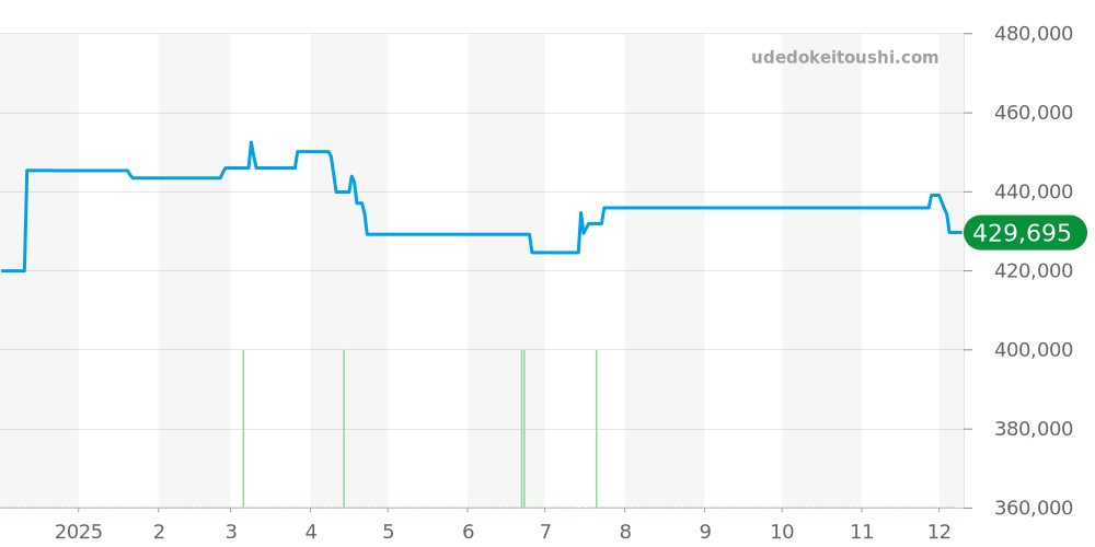 232.33.38.20.04.001 - オメガ シーマスター 価格・相場チャート(平均値, 1年)
