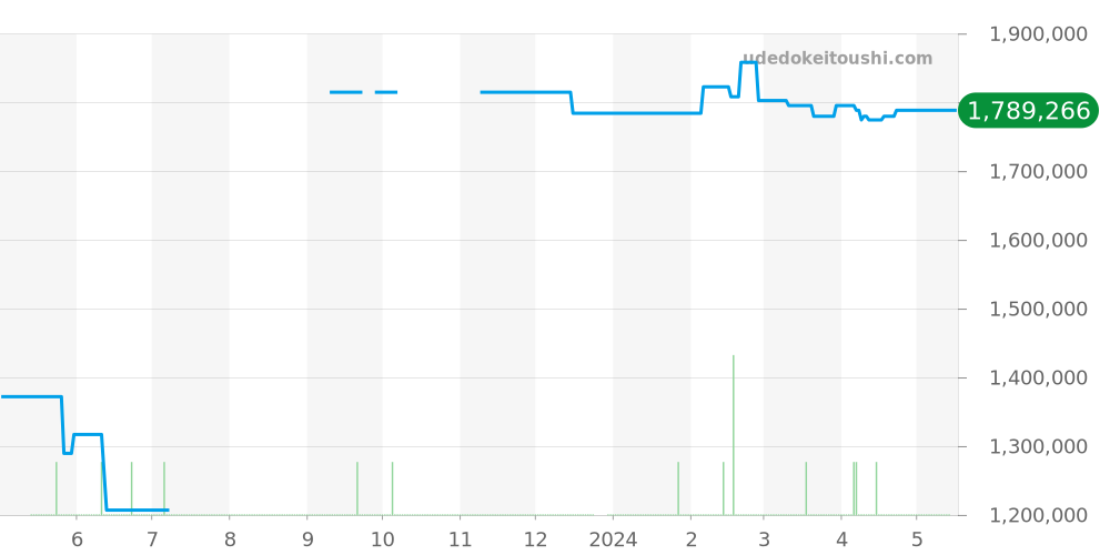 232.58.38.20.01.001 - オメガ シーマスター 価格・相場チャート(平均値, 1年)