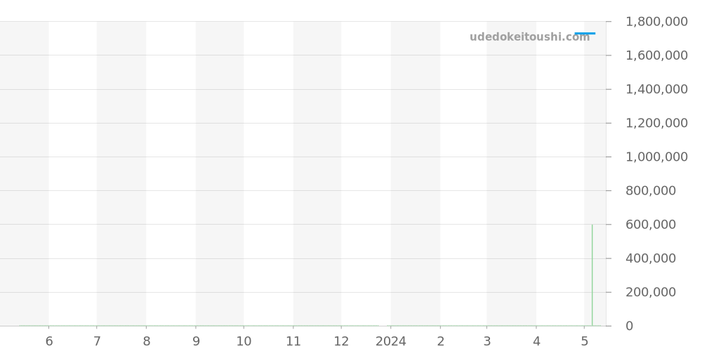 232.58.38.20.04.001 - オメガ シーマスター 価格・相場チャート(平均値, 1年)