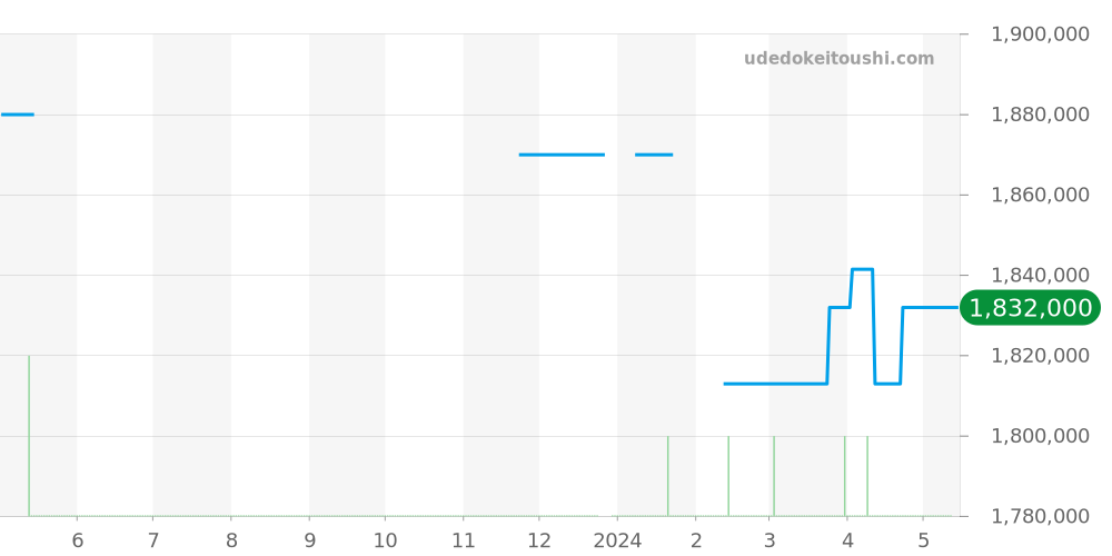 232.58.42.21.04.001 - オメガ シーマスター 価格・相場チャート(平均値, 1年)