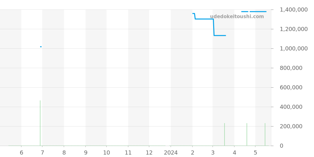 232.63.38.20.01.001 - オメガ シーマスター 価格・相場チャート(平均値, 1年)
