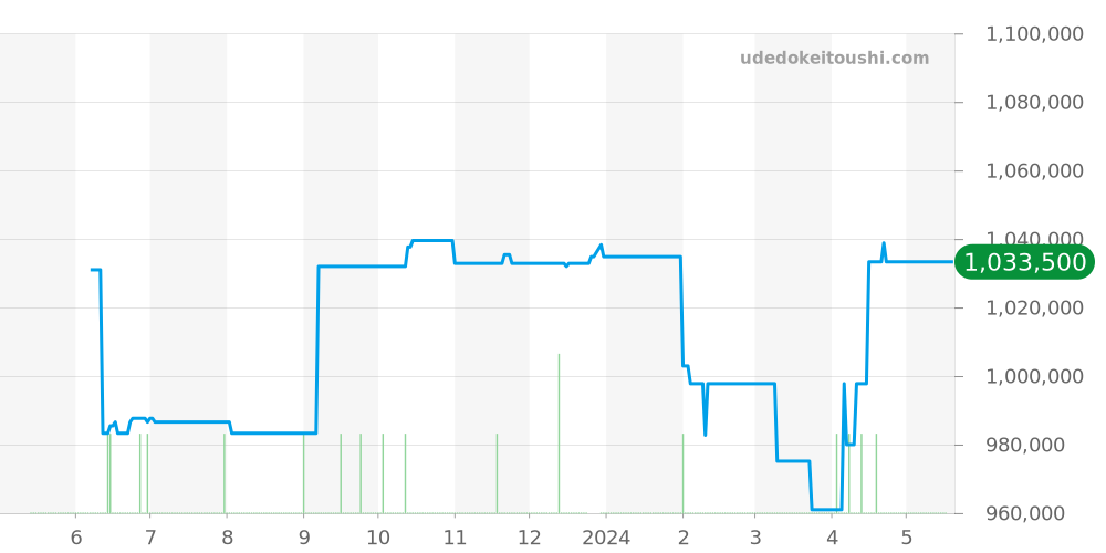 232.63.38.20.04.001 - オメガ シーマスター 価格・相場チャート(平均値, 1年)