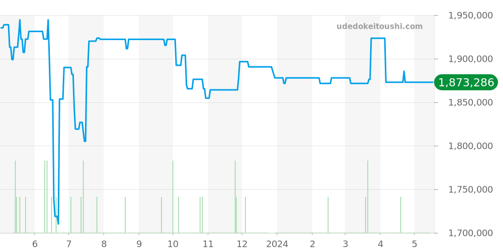 232.63.42.21.01.001 - オメガ シーマスター 価格・相場チャート(平均値, 1年)
