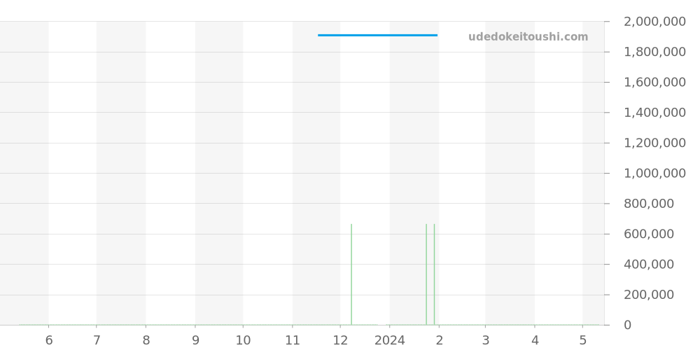 232.63.44.22.01.001 - オメガ シーマスター 価格・相場チャート(平均値, 1年)