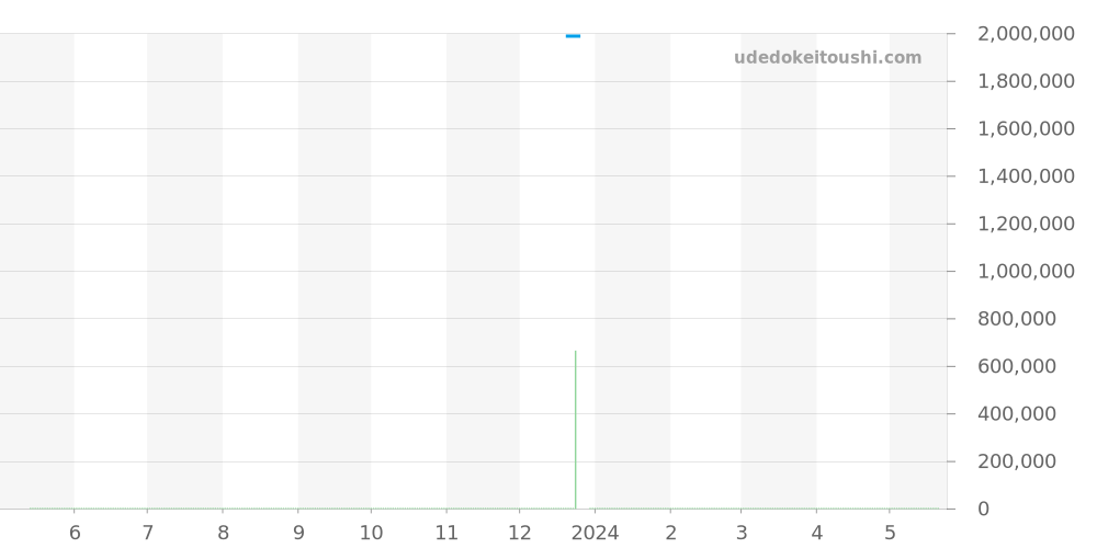 232.63.46.51.01.001 - オメガ シーマスター 価格・相場チャート(平均値, 1年)
