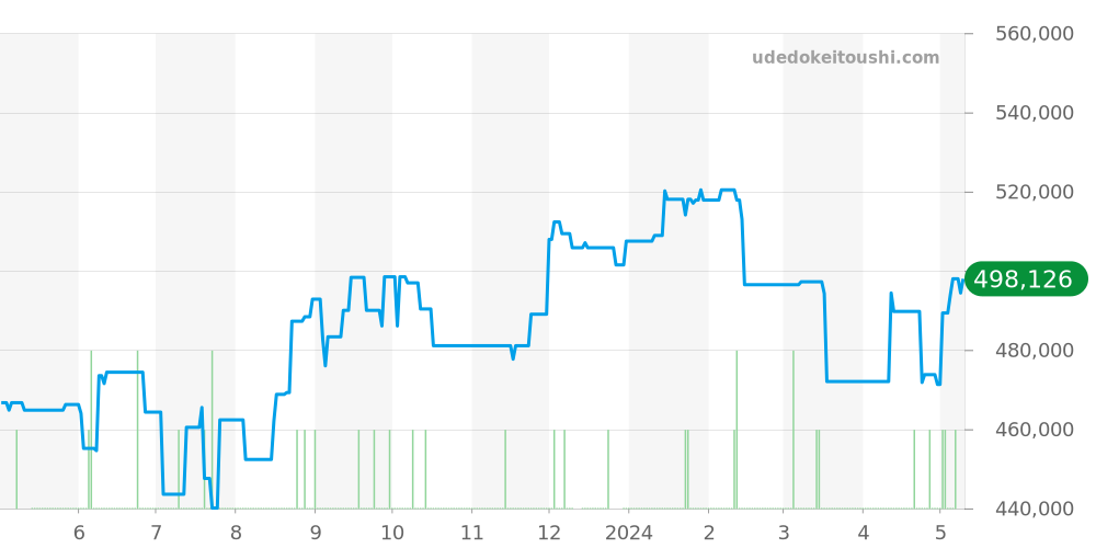 232.90.38.20.03.001 - オメガ シーマスター 価格・相場チャート(平均値, 1年)