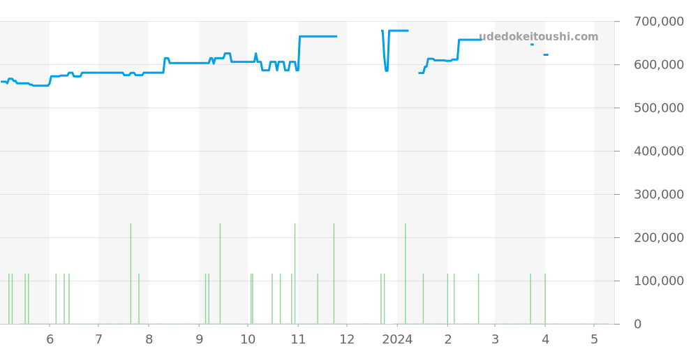 232.90.42.21.03.001 - オメガ シーマスター 価格・相場チャート(平均値, 1年)