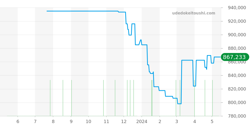 232.90.44.22.03.001 - オメガ シーマスター 価格・相場チャート(平均値, 1年)