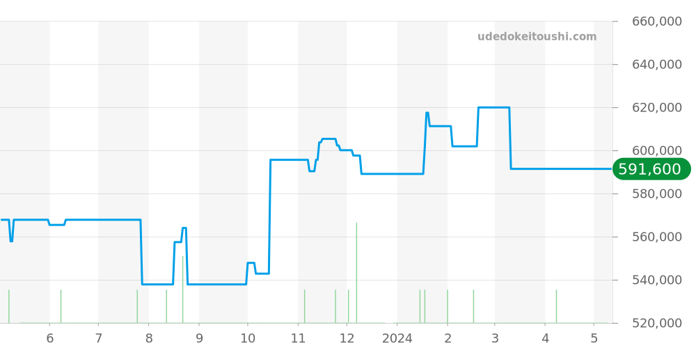 232.90.46.21.03.001 - オメガ シーマスター 価格・相場チャート(平均値, 1年)