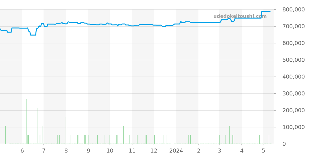 232.90.46.51.03.001 - オメガ シーマスター 価格・相場チャート(平均値, 1年)
