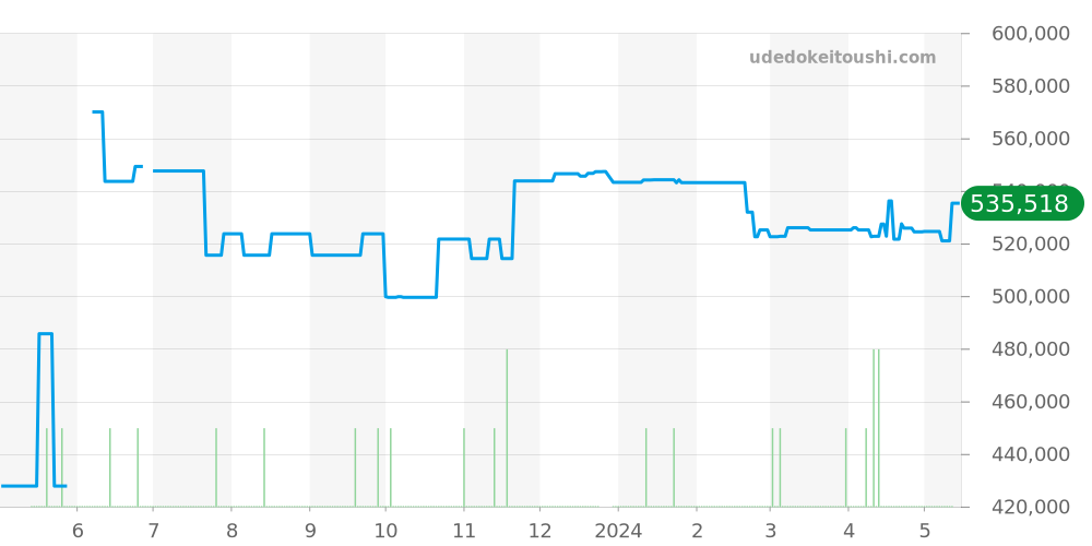 232.92.38.20.03.001 - オメガ シーマスター 価格・相場チャート(平均値, 1年)