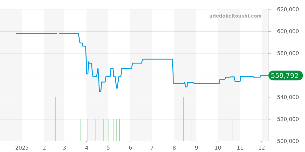 232.92.42.21.03.001 - オメガ シーマスター 価格・相場チャート(平均値, 1年)