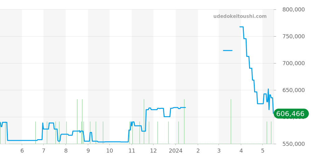 232.92.44.22.03.001 - オメガ シーマスター 価格・相場チャート(平均値, 1年)