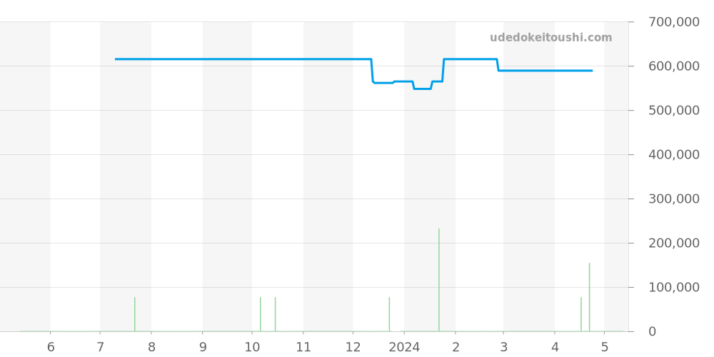 232.92.46.21.03.001 - オメガ シーマスター 価格・相場チャート(平均値, 1年)