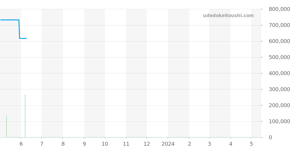 232.92.46.51.03.001 - オメガ シーマスター 価格・相場チャート(平均値, 1年)