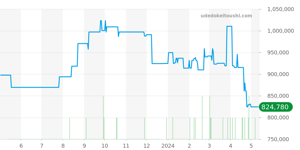 233.20.41.21.01.001 - オメガ シーマスター 価格・相場チャート(平均値, 1年)