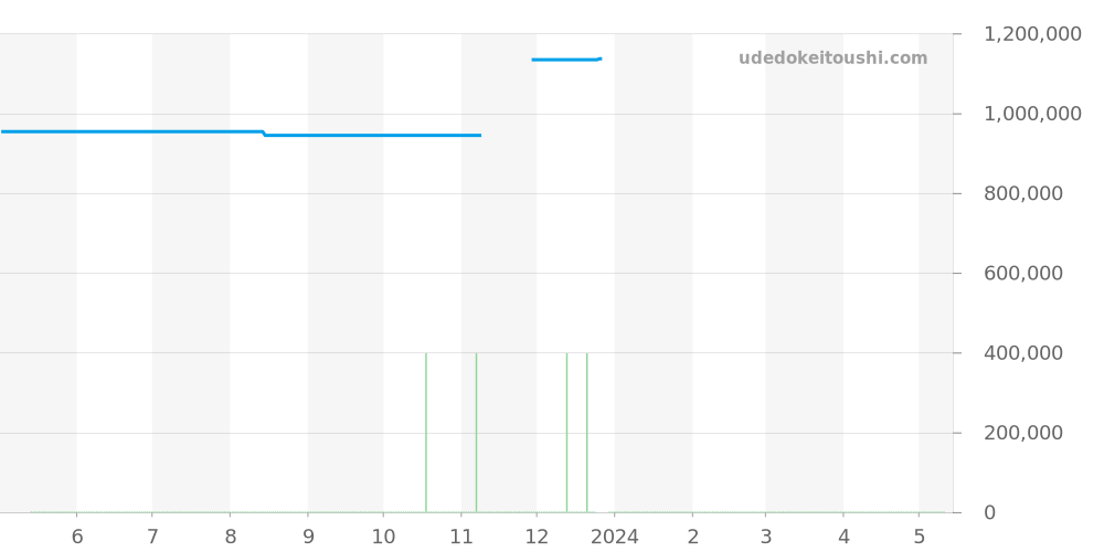 233.20.41.21.01.002 - オメガ シーマスター 価格・相場チャート(平均値, 1年)