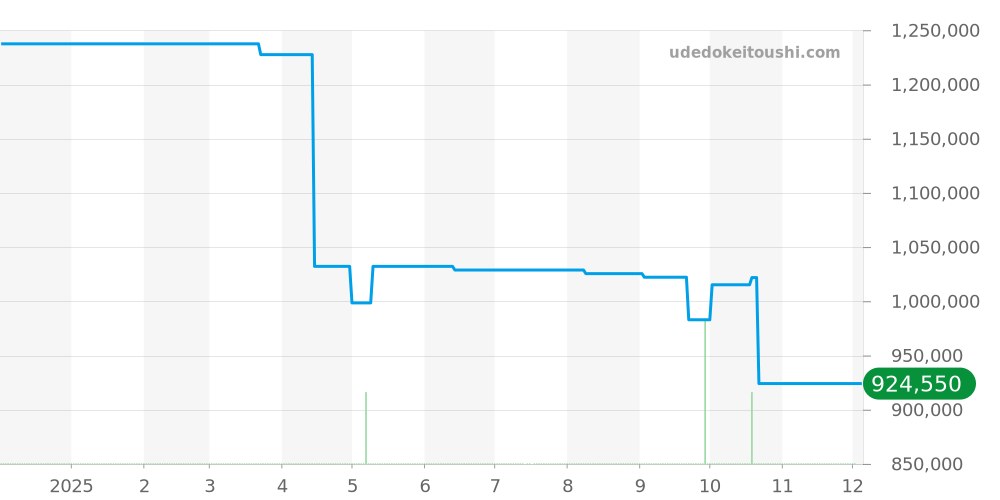 233.20.41.21.01.002 - オメガ シーマスター 価格・相場チャート(平均値, 1年)