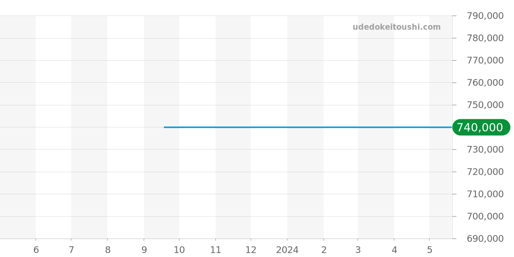 233.22.41.21.01.001 - オメガ シーマスター 価格・相場チャート(平均値, 1年)