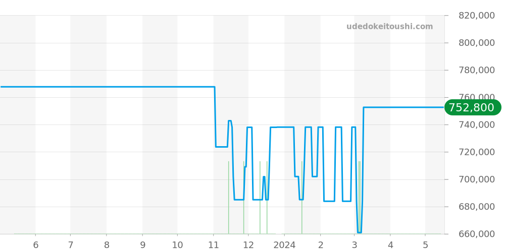233.22.41.21.01.002 - オメガ シーマスター 価格・相場チャート(平均値, 1年)