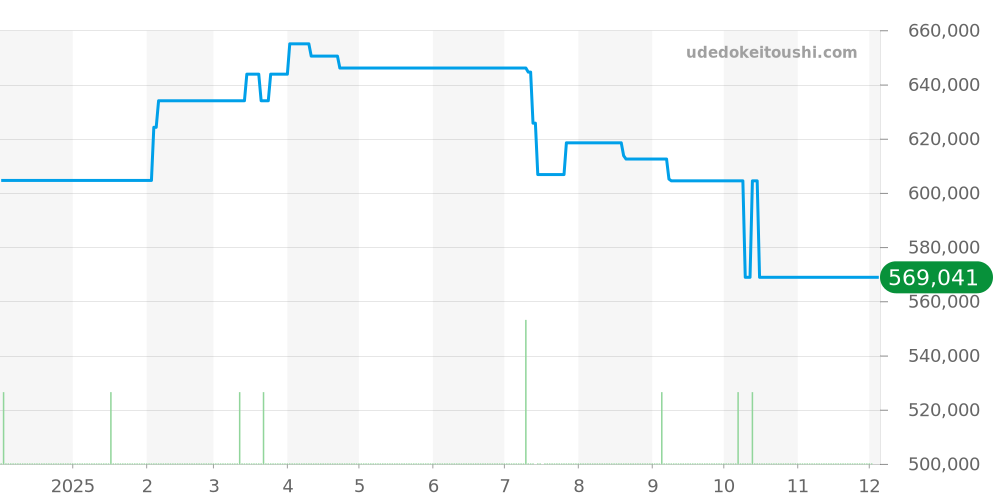 233.22.41.21.01.002 - オメガ シーマスター 価格・相場チャート(平均値, 1年)