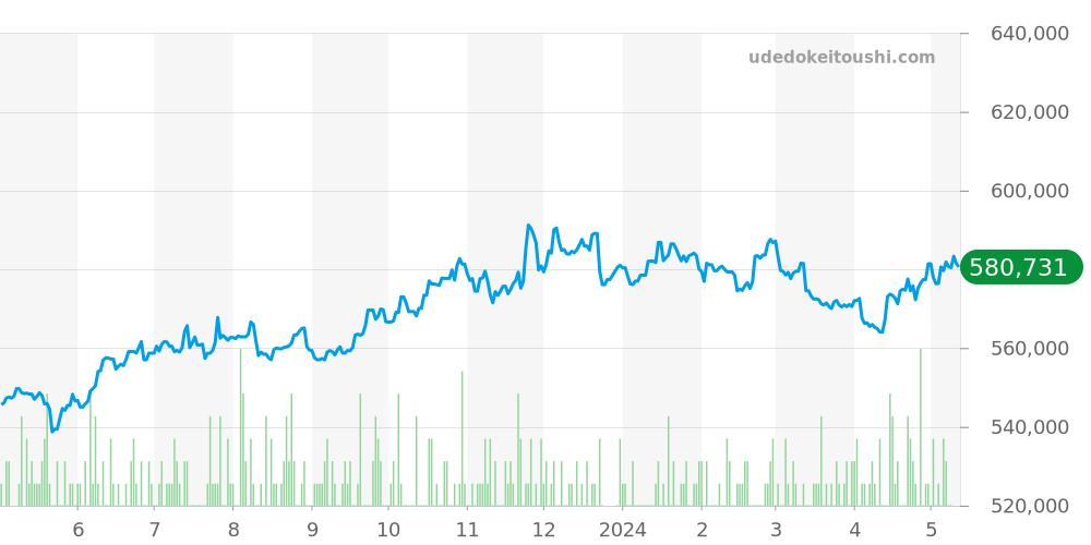 233.30.41.21.01.001 - オメガ シーマスター 価格・相場チャート(平均値, 1年)