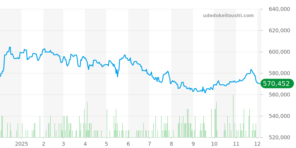 233.30.41.21.01.001 - オメガ シーマスター 価格・相場チャート(平均値, 1年)