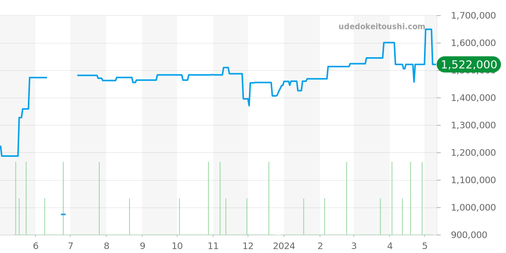 233.32.41.21.01.001 - オメガ シーマスター 価格・相場チャート(平均値, 1年)
