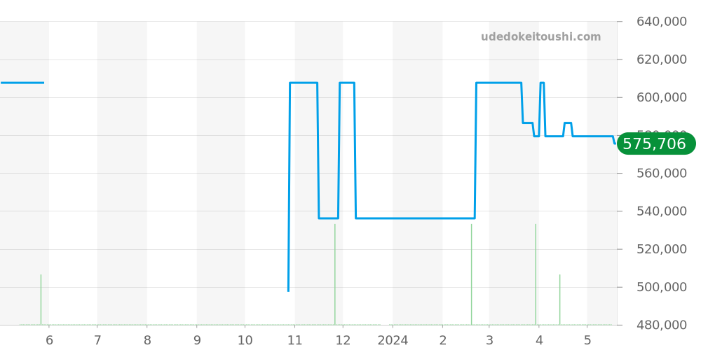 233.32.41.21.01.002 - オメガ シーマスター 価格・相場チャート(平均値, 1年)