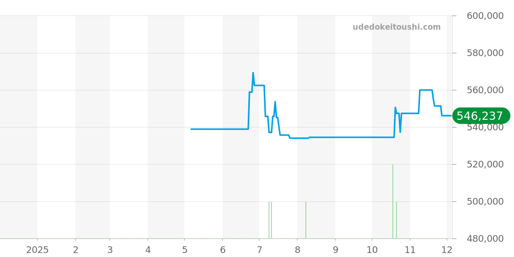 233.32.41.21.01.002 - オメガ シーマスター 価格・相場チャート(平均値, 1年)