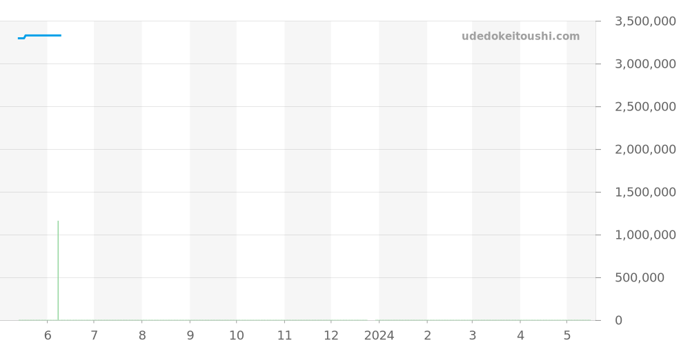233.60.41.21.01.001 - オメガ シーマスター 価格・相場チャート(平均値, 1年)