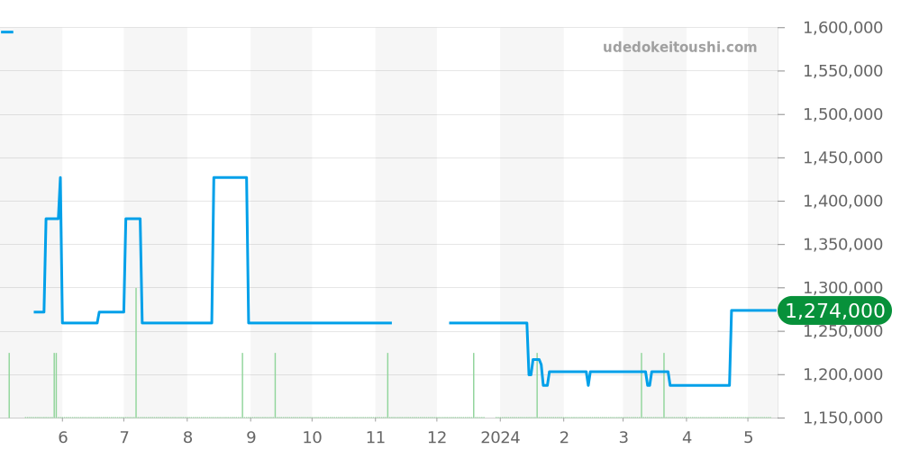 233.60.41.21.03.001 - オメガ シーマスター 価格・相場チャート(平均値, 1年)