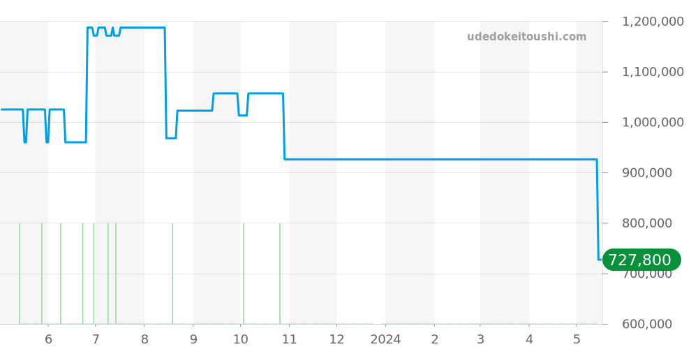 233.92.41.21.03.001 - オメガ シーマスター 価格・相場チャート(平均値, 1年)