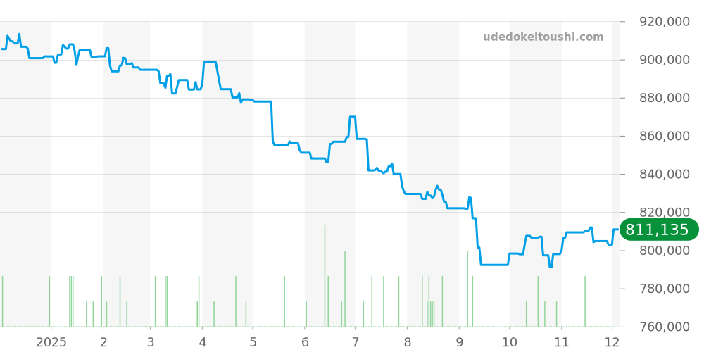 234.10.39.20.01.001 - オメガ シーマスター 価格・相場チャート(平均値, 1年)
