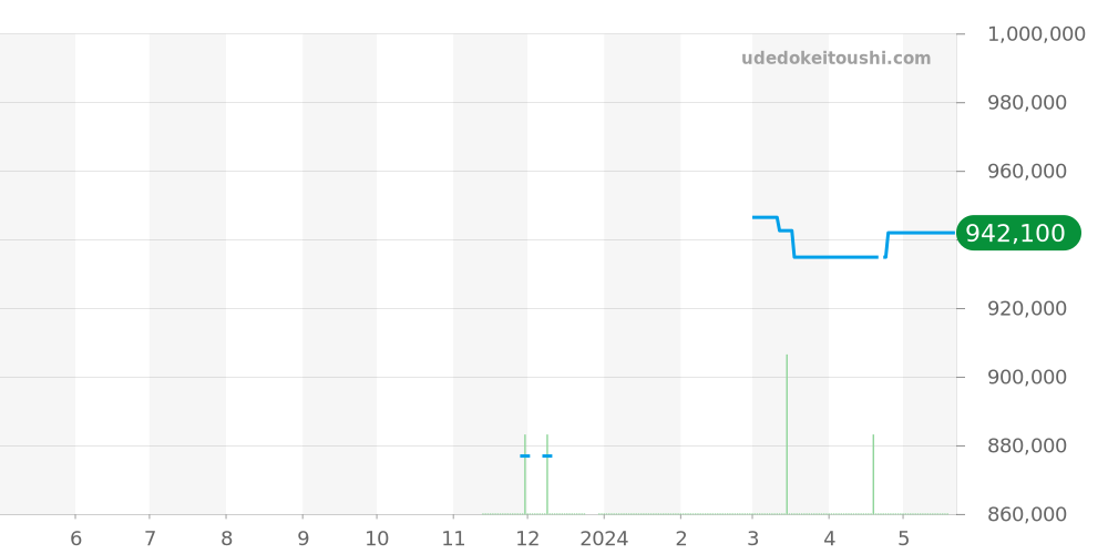 234.30.41.21.03.002 - オメガ シーマスター 価格・相場チャート(平均値, 1年)