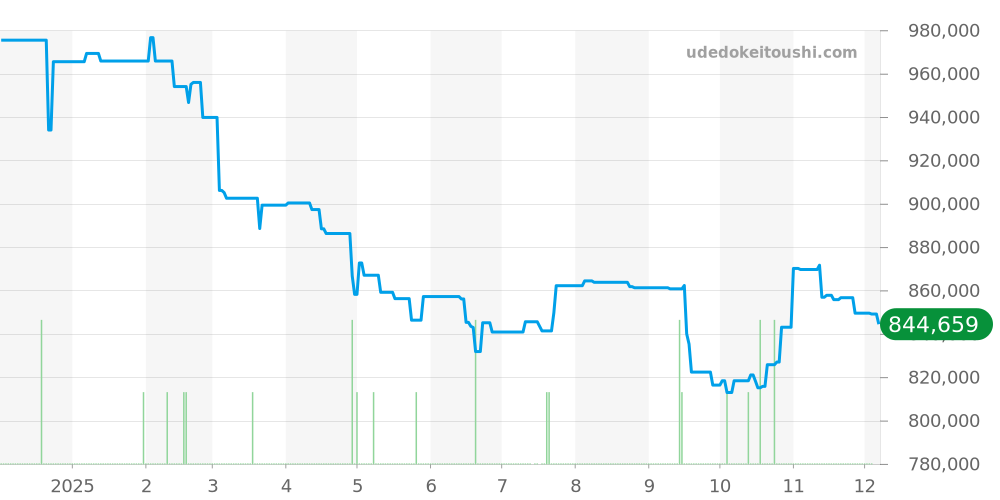 234.30.41.21.03.002 - オメガ シーマスター 価格・相場チャート(平均値, 1年)