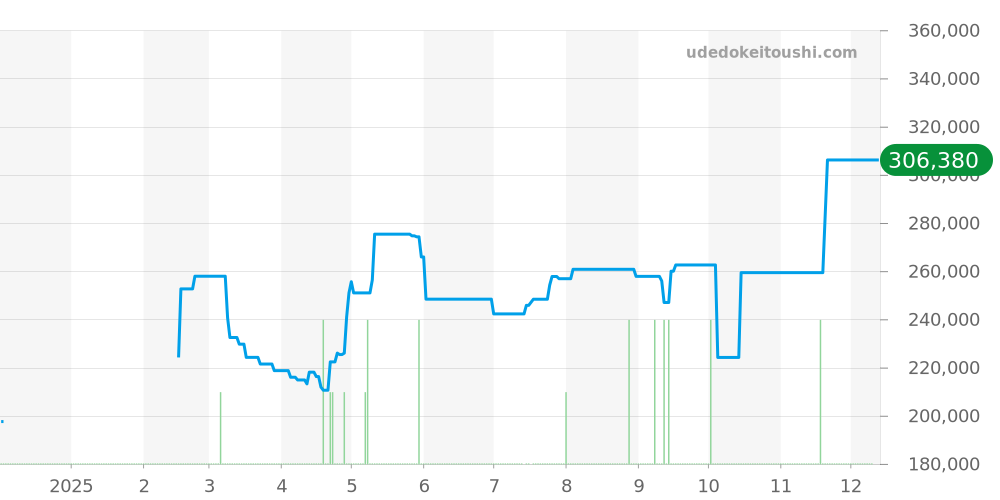 2377.30 - オメガ シーマスター 価格・相場チャート(平均値, 1年)