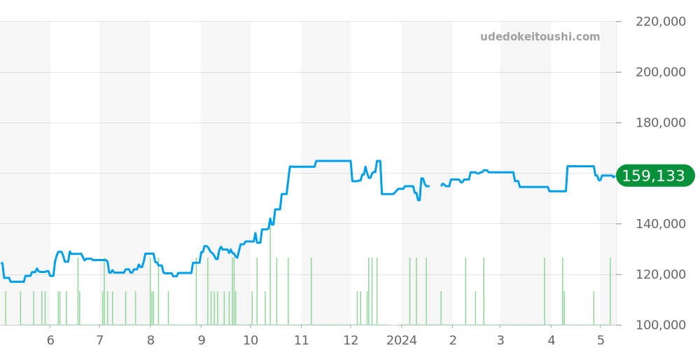 2501.21 - オメガ シーマスター 価格・相場チャート(平均値, 1年)