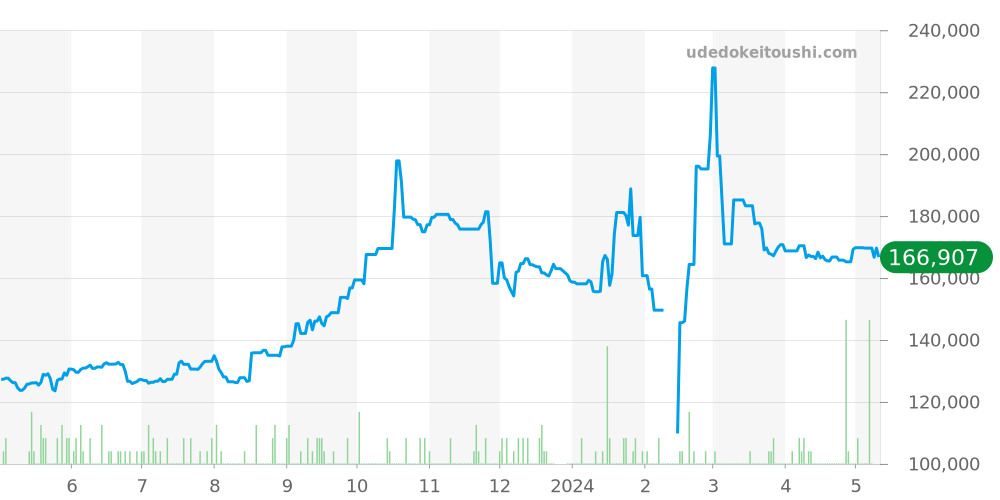 2501.31 - オメガ シーマスター 価格・相場チャート(平均値, 1年)