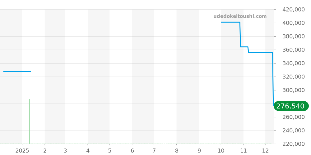 2501.51 - オメガ シーマスター 価格・相場チャート(平均値, 1年)