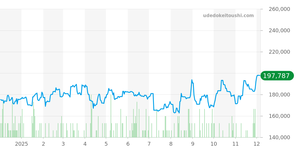 2501.81 - オメガ シーマスター 価格・相場チャート(平均値, 1年)