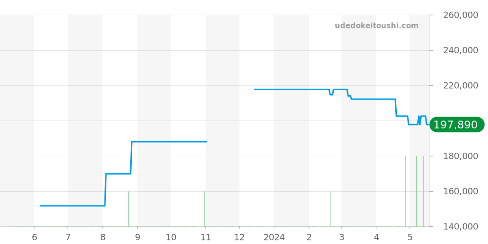 2501.83 - オメガ シーマスター 価格・相場チャート(平均値, 1年)
