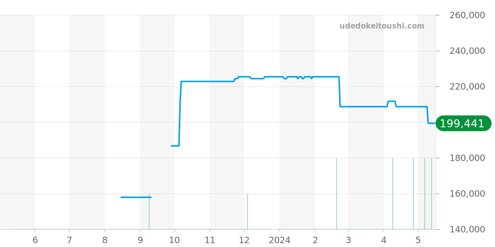 2501.89 - オメガ シーマスター 価格・相場チャート(平均値, 1年)