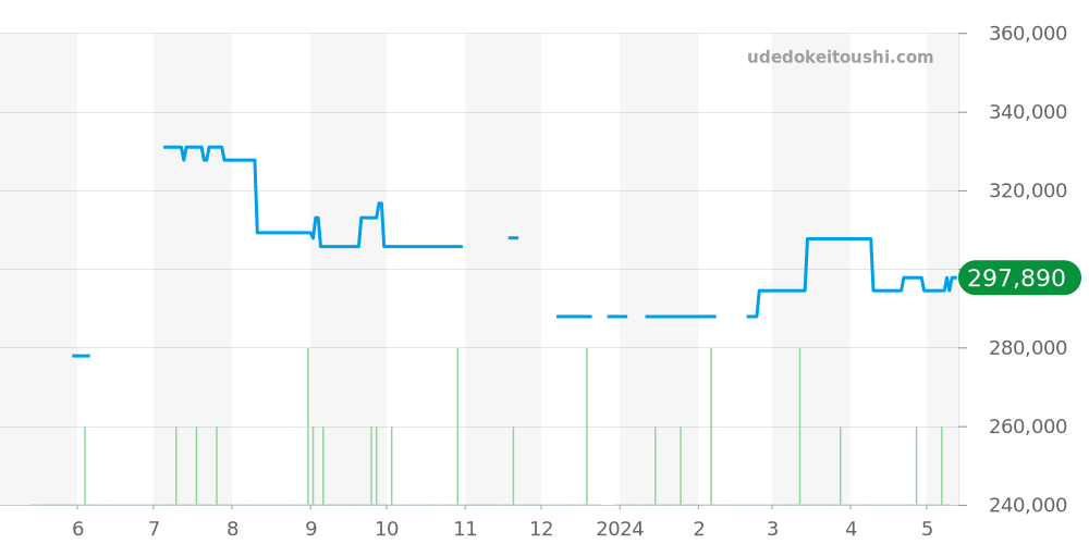 2502.30 - オメガ シーマスター 価格・相場チャート(平均値, 1年)