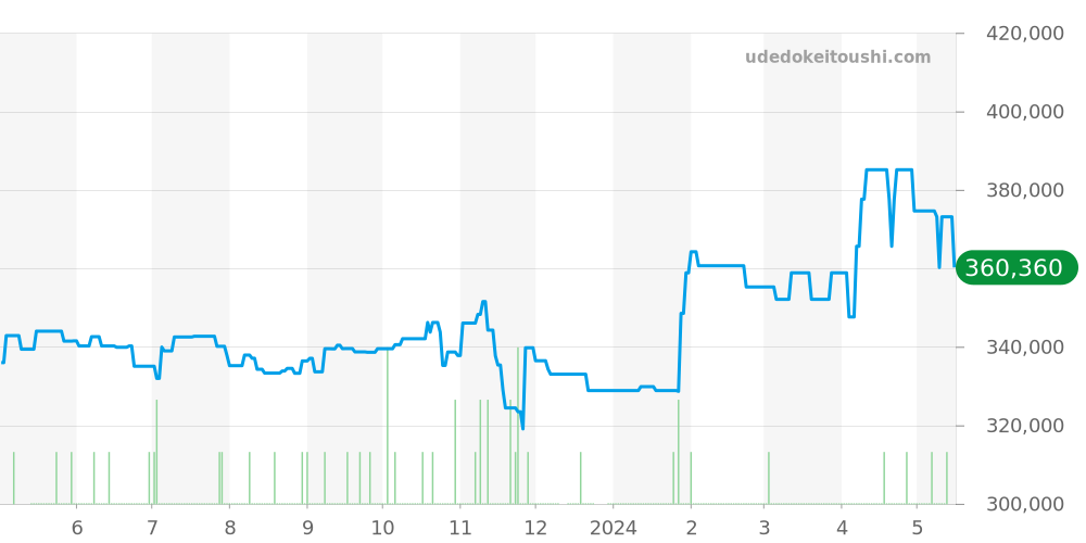 2502.33 - オメガ シーマスター 価格・相場チャート(平均値, 1年)